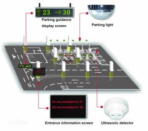 Ultradźwiękowy system zarządzania parkingiem samochodowym na parkingu